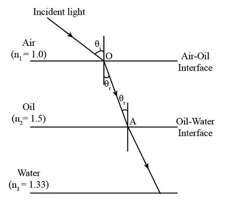 A Beam Of Light Travels From Air To A Pool Of Oil Floating On Water