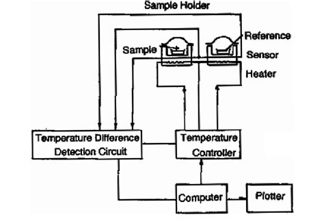 A Typical Block Diagram Of Dsc Hatakeyama And Quinn 1994 Download