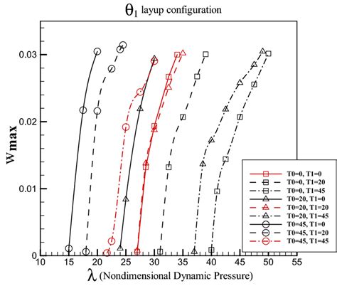 The Effect Of Fiber Path On The Lco Amplitude Diagram Of The Vscl1