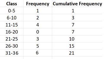 Cumulative Frequency Table For Kids