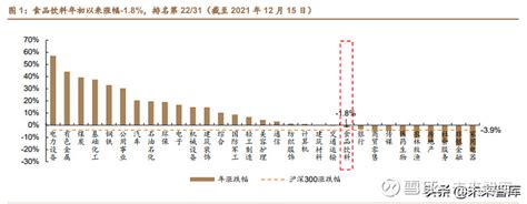 食品饮料行业深度研究：白酒结构成长，大众品类扬新帆 （报告出品方：德邦证券）1 复盘：四季度食饮板块重回升势，酒类领先食品上行年初食品饮料