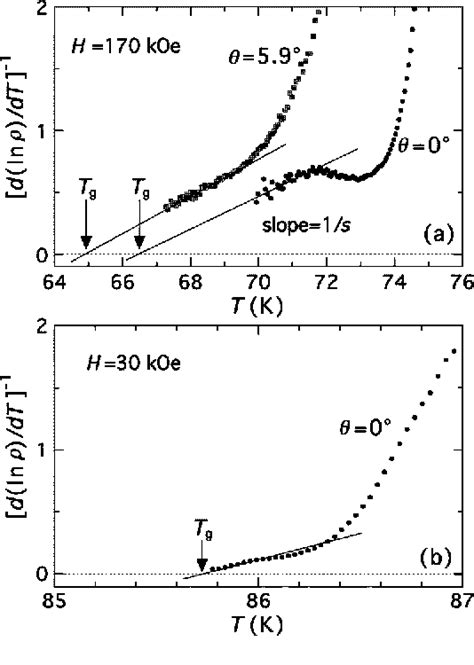 Figure 3 From Anomalous Vortex Liquid To Glass Transition Line In