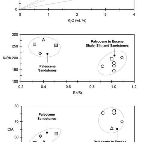 Major And Trace Element Composition Rb Sr And K Rb Ratios And The