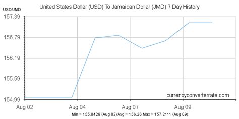 Usd To Jmd Convert United States Dollar To Jamaican Dollar Currency Converter And Currency