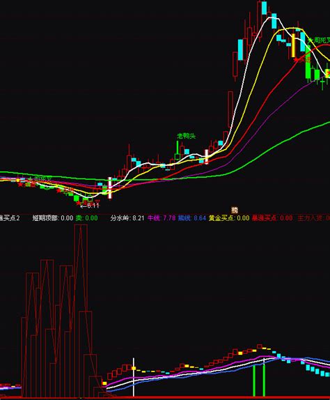 通达信暴涨黄金买点指标公式 正点财经 正点网