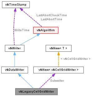 VTK VtkLegacyCellGridWriter Class Reference