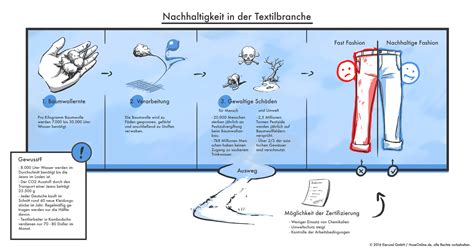 Nachhaltigkeit Zertifizierungen In Der Modebranche