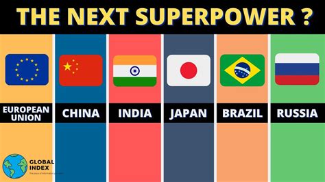 Which Country Will Be The Next Superpower ? - YouTube