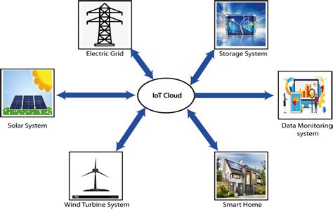 Frontiers Microgrid Energy Management And Monitoring Systems A