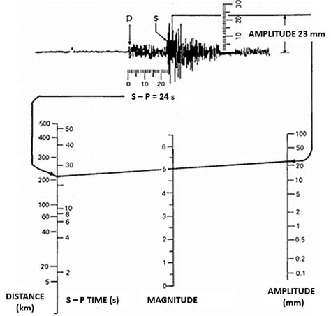 How To Interpret Seismic Parameters Hong Kong Observatory Hko