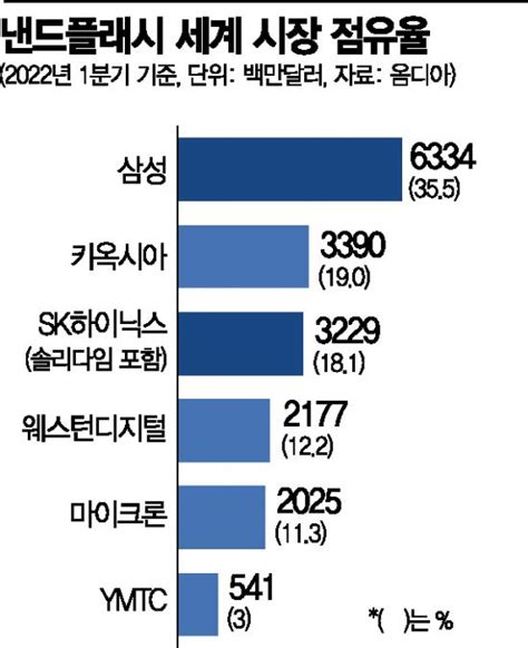 200단 넘긴 낸드 적층 경쟁 심화뭣이 중하길래