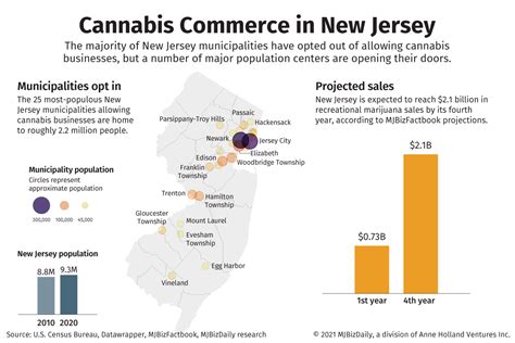 Challenges Abound In New Jerseys Hot Cannabis Real Estate Market