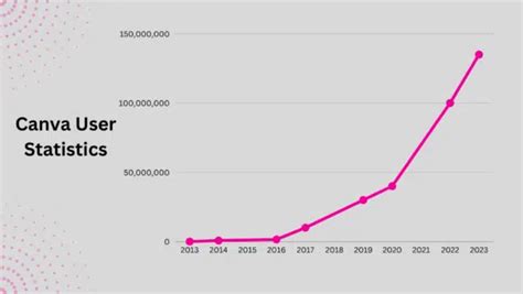 Key Canva Statistics Figures For Jan Update