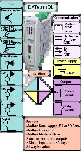 Modbus Data Logger Logs Registers To USB Drive