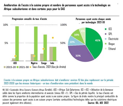 Rapport spécial de lAIE sur les perspectives énergétiques de lAfrique