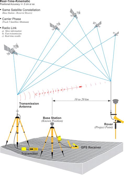 Relative Positioning Geog Gps And Gnss For Geospatial Professionals