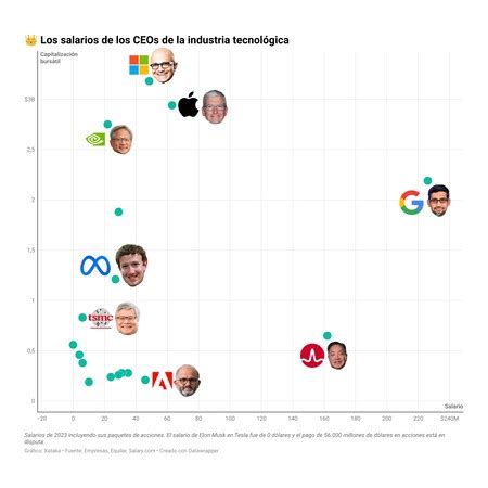 Los CEOs mejor pagados de la industria tecnológica reunidos en un