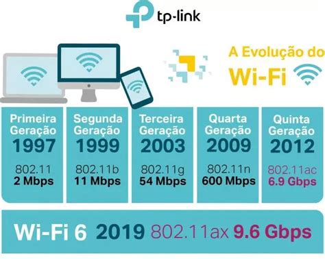 A Evolução Do Wi Fi Conheça A História Da Principal Conexão Sem Fio No