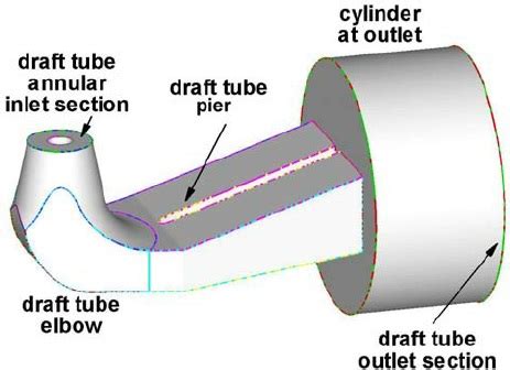 What is a Draft Tube? Types, Function And Efficiency | Linquip