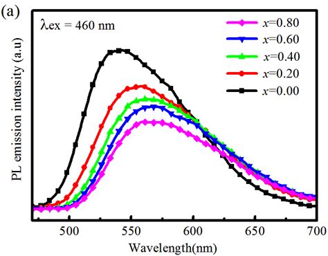 The Room Temperature Pl Emission Spectra A And Excitation Spectra B