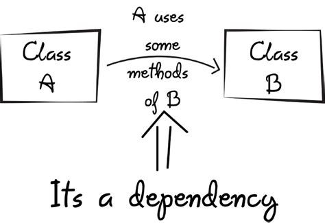 Everything You Need To Know About Dependency Injection Knoldus Blogs