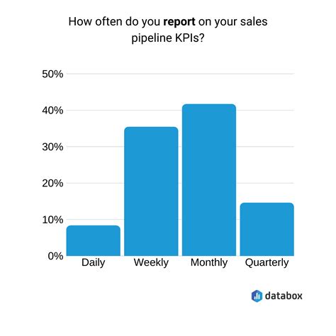 10 Sales Pipeline KPIs to Track for Accurately Forecasting Sales | Databox