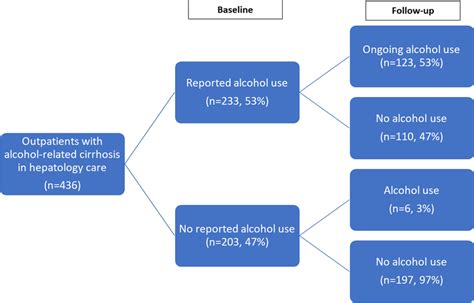 Flow Chart Of Documented Alcohol Use Download Scientific Diagram