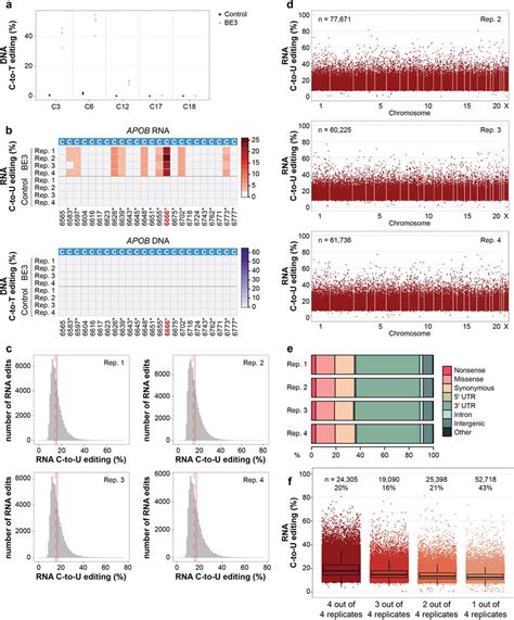 Additional Data And Analysis For Transcriptome Wide Off Target C To U Download Scientific