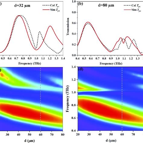 The Simulated And Measured Results A Cross Polarization Coefficient