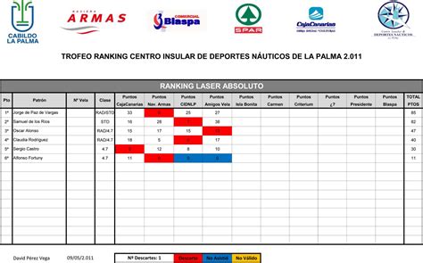 C I D N La Palma ACTUALIZACIÓN DEL RANKING DEL CIDN LA PALMA 2 011