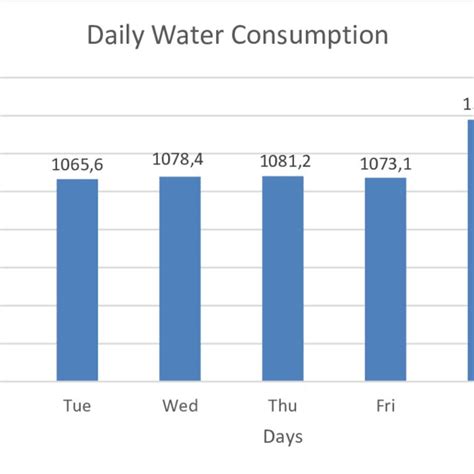 Water Daily Usage For Household In The Experiment Scenario Download