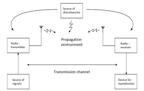 Block Diagram Of Radio Communication System