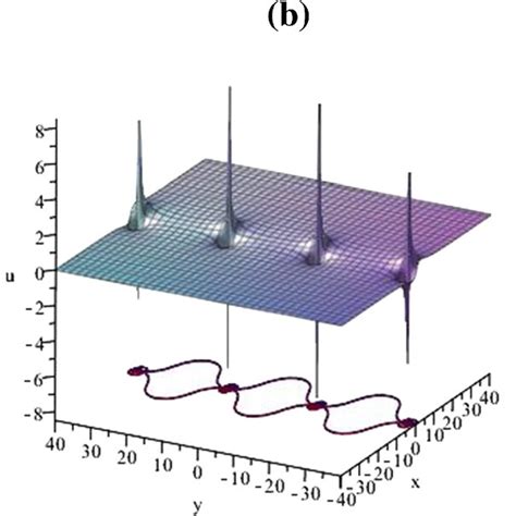 The 2 Order Breather Solutions Of Eq 1 With A Parallel To X Axis