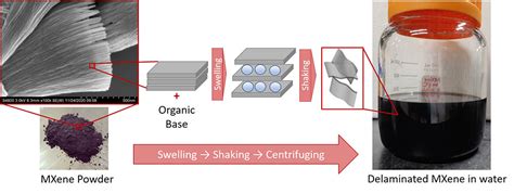 MXene: An overview of synthesis and applications - Research & Development World