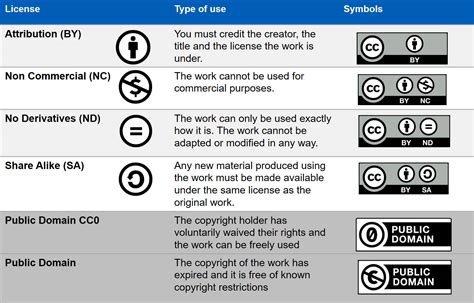 Understanding Open Licences Creating Open Educational Resources OER