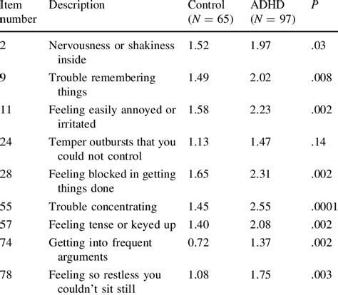 Scl 90 R Items Selected For The Adhd Scale And Mean Item Scores For