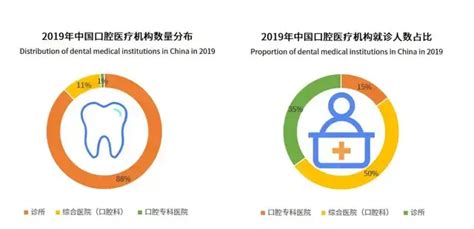 2022年中国口腔医院行业发展趋势分析 知乎