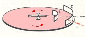 Armas de Fuego: principio de coriolis