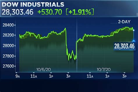 Dow Rallies More Than Points For Its Best Day Since July Market