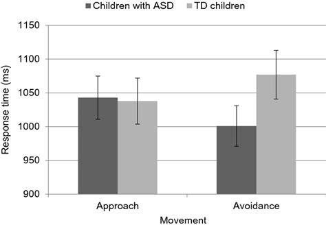 Mean Response Times In Ms As Function Of Movement Approach Vs