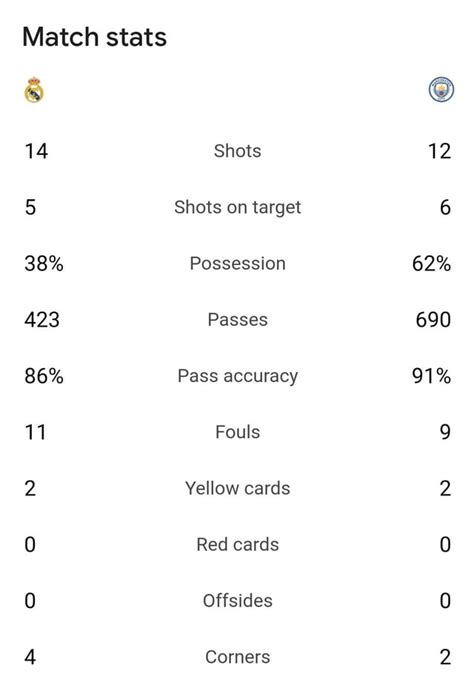 Real Madrid Vs Manchester City R Itsall About Football