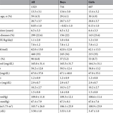 Anthropometric And Biochemical Features Of The Study Population By Sex