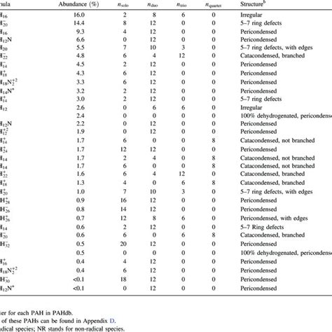 Structure Classification Of Pahs As Typified By One Characteristic Pah Download Scientific