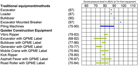 Quieter Construction Equipment
