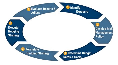 Hedging And FX Risk Management Corporate Solutions Currency