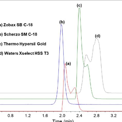 Chromatograms Of EtG For Four Types Of Columns A Zorbax SB C18 2 1