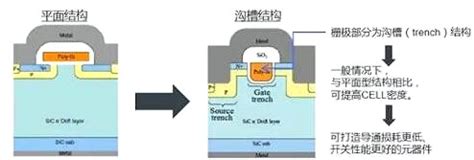 碳化硅mosfet结构特征 应用优势和Si MOSFET对比分析