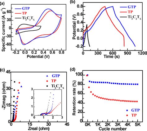 A Cv Curves B Gcd Curves And C Eis Curves Of Ti C Tx Tp And Gtp