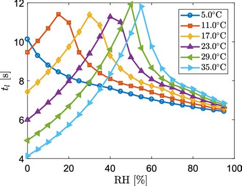 Airborne Lifetime Of A M Droplet As A Function Of Rh At Various