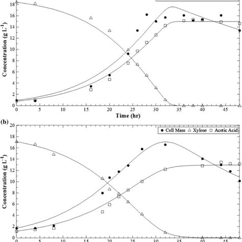 Comparison Of Model Prediction Solid Lines And Experimental